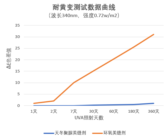 天冬聚脲美縫劑耐黃變測試曲線