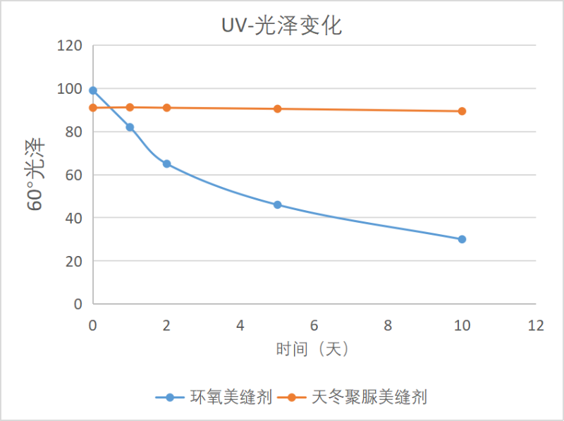 天冬聚脲美縫劑UV老化測試